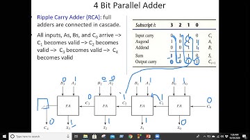 DS Lecture 13.2 | 4 Bit Parallel Adder | 4 Bit Parallel Subtractor | Half and Full Subtractor