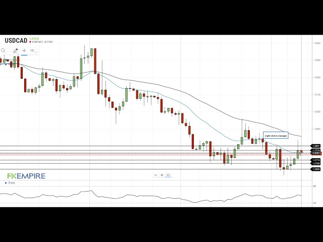 Usd Cad Daily Forecast Canadian Dollar Rebounds After Sell Off Usd Cad Daily Forecast Canadian Dollar Rebounds After Sell Off