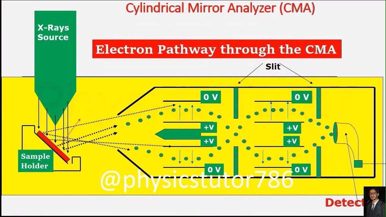 CMA Detector For XPS Spectroscopy Cylindrical Mirror Analyzer in XPS