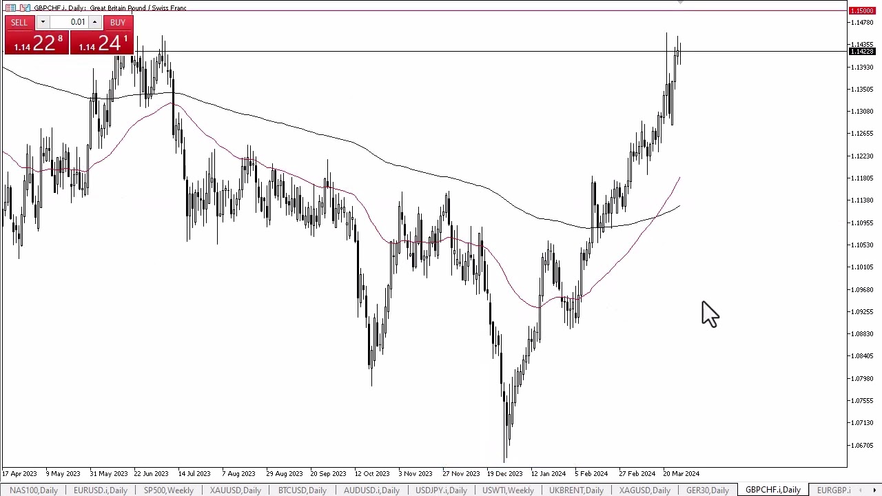 GBP/CHF Forecast March 29, 2024