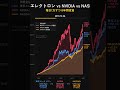 東京エレクトロン vs NVIDIA vs NASDAQ 10年比較 🇯🇵🇺🇸