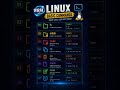 🐧 8 Linux Commands Every Developer Should Know🧑💻🥰 #programming #linux #devops #code #webdevelopment