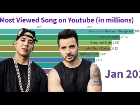 Most viewed songs on youtube - YouTube