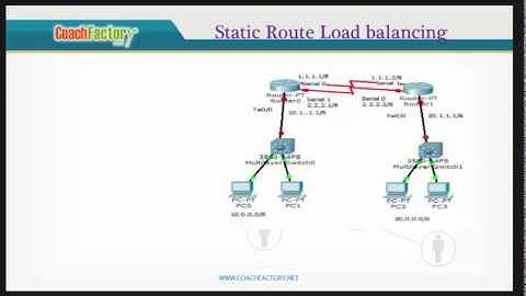 Static Routing