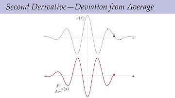 Lecture 18: The Laplace Operator (Discrete Differential Geometry)
