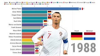 Highest Goal Scorers in UEFA EURO History