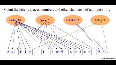 Count the letters,spaces, numbers and other characters of an input string