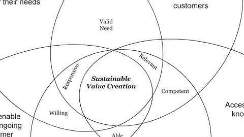 Creating an Environment for Sustainable Value Creation
