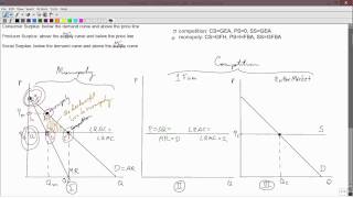 Intermediate Microeconomics: Monopoly versus Competition, Part 2
