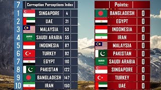 Comparing 9 Muslim Countries: Malaysia Vs Indonesia Vs Uae Vs Turkey Vs Saudi Arabia