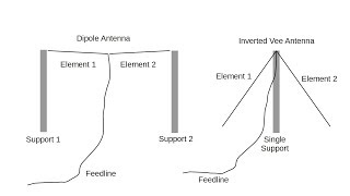 Modeling the Simple Inverted Vee Antenna #102