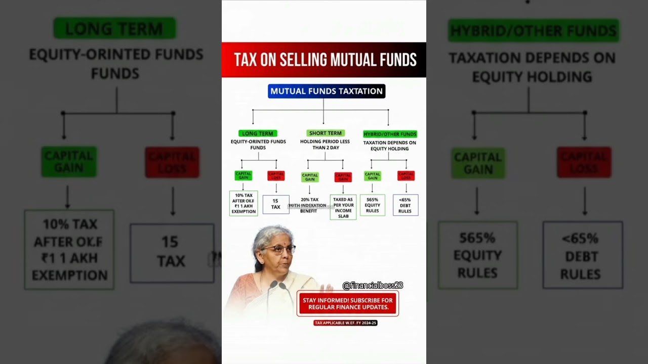 Tax on Selling Mutual Funds 2025-26🔥 | Long Term vs Short Term Tax Explained