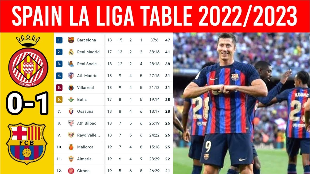 Spain La Liga Table Today after Girona 01 Barcelona ¦ La Liga