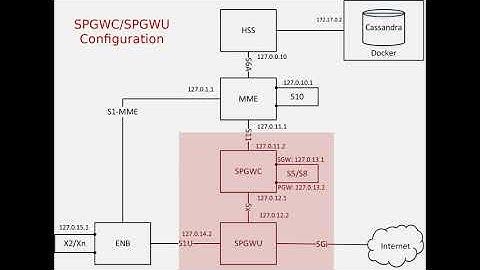 OAI-CN v2 tutorial: How to setup and use OAI-CN v2