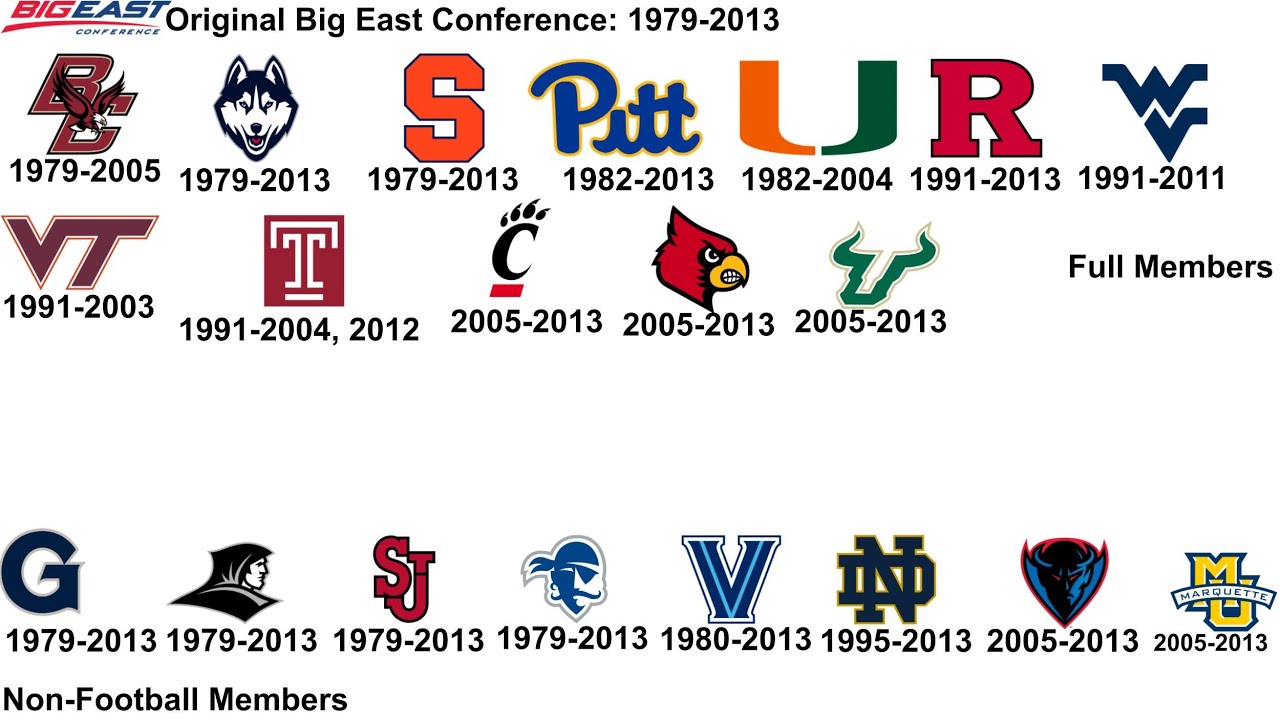 Big East Conference (Old/New/My Version) Review.