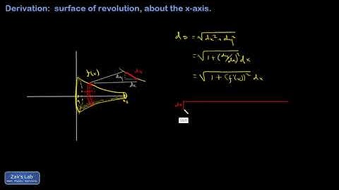 Surface area of revolution about x-axis, ribbon method surface of revolution. Sum the surface area.