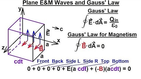 Physics 50   E&M Radiation (10 of 33) Plane E&M Waves and Gauss