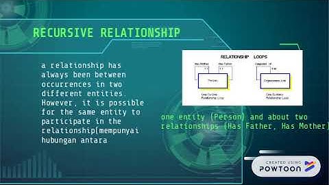 recursive and associative relationship -S47423,s48