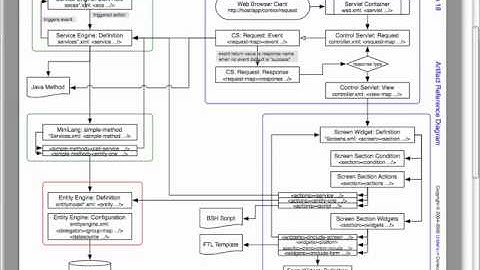OFBiz Framework Introduction 2/3 - Artifacts Reference Overview
