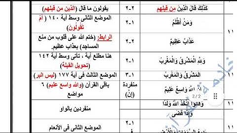 متشابهات الربع السابع من سورة البقرة (ريع ما ننسخ) د / سهير محمد صبحي
