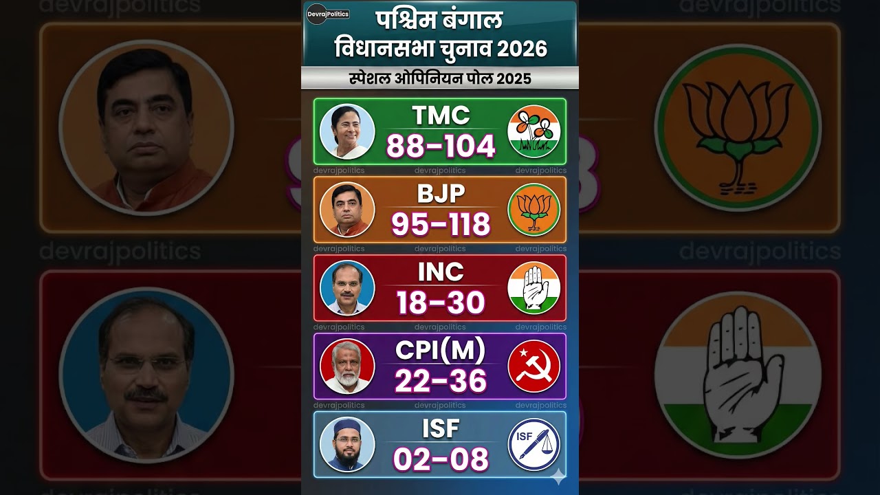 😱West Bengal Election 2026: First Opinion Poll is SHOCKING! Who will win?