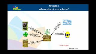 What, Where And When? The Use Of Nitrogen In Pastures (Part 1 of 2) - 19/09/19 screenshot 4