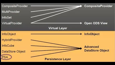 PSA Replacement in BW4HANA
