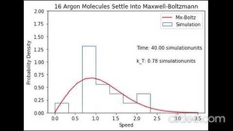 Molecular Dynamics: The Maxwell-Boltzmann Distribution