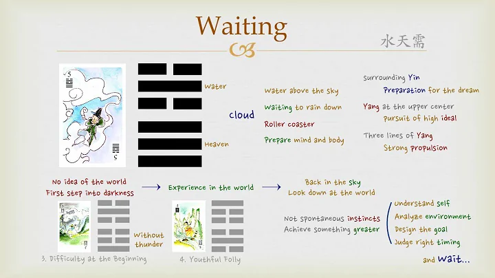 Goodie's I Ching - #5 Waiting (Hexagram) - DayDayNews