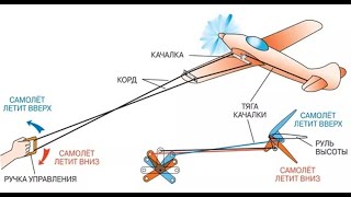 F2 Авиамодельные классы, кордовые авиамодели F2A, F2B, F2C, F2D. Авиамоделизм. Авиамоделирование.