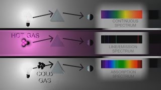 C3 Absorption, Line, Emission and Continuous Spectra [SL IB Chemistry]