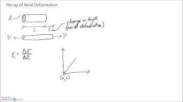 Recap of Axial Deformation