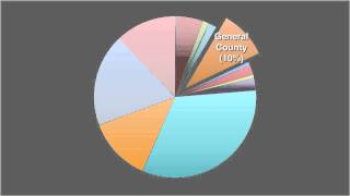 Howard County Capital Budget Breakdown, First Edition