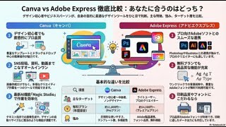 【2025年最新】Canva vs Adobe Express 徹底比較！プロが教える最強デザインツールの選び方とAI活用術