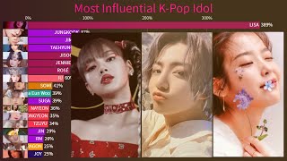 Most Influential K-Pop Idol (From 2009-2021)