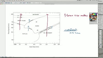 Bedforms as a function of grain size and flow speed (sed strat)