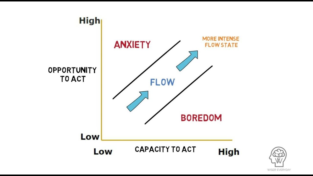 Flow Theory by Mihaly Csikszentmihalyi (1975) - YouTube