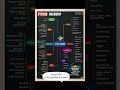 Python road mape || python me kya kya pde#python #learning #coding #trending #dsa