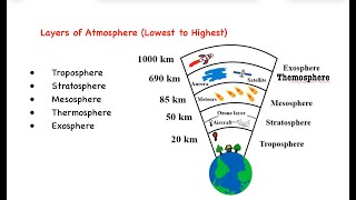 Trick layers of atmosphere