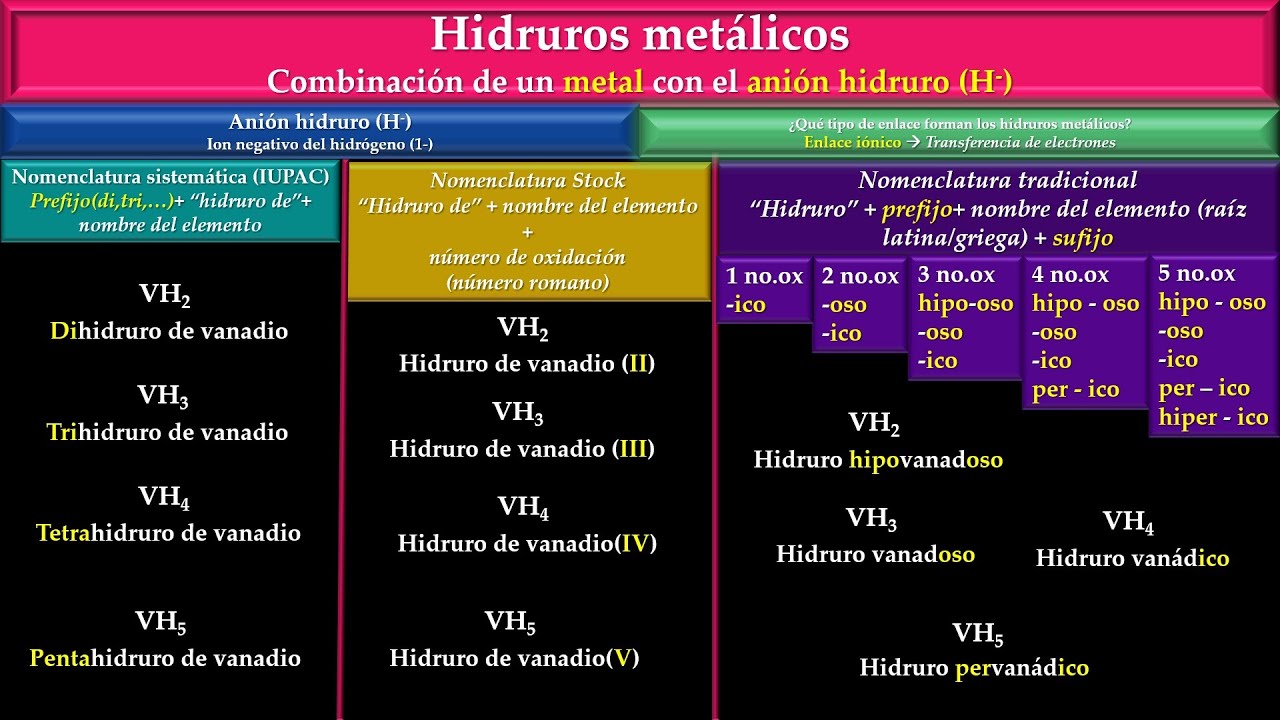 Nomenclatura Tradicional De Los Hidruros Metalicos www.youtube.com