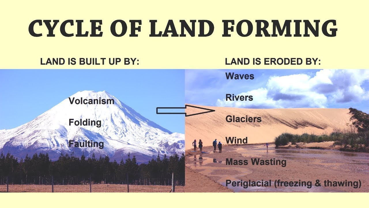 How Are Landforms Formed And Changed? - Youtube