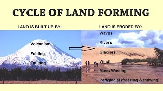 How are Landforms Formed and Changed