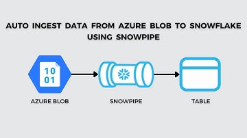 Create Snowpipe in Snowflake with Azure Blob Storage