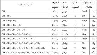 تسمية الألكانات - الكيمياء - الصف العاشر - الفصل الدراسي الثاني