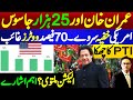 Election postponed? Important indicators || Imran Khan&#39;s victory and US election survey