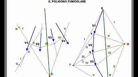 Che cosa sono i poligoni?