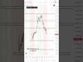Nifty Prediction for 12 March #trading #nifty #shorts #trending #banknifty