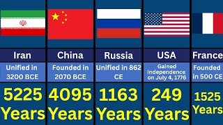 195 Countries By Age | How OLD or YOUNG Your Country Is?
