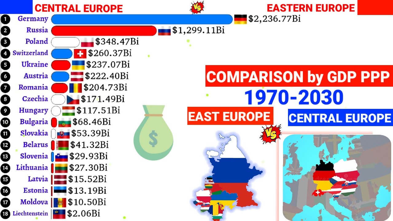 Central Europe vs East Europe comparison by GDP PPP 1980-2030 - YouTube