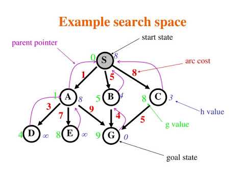 Artificial Intelligence - Informed Search